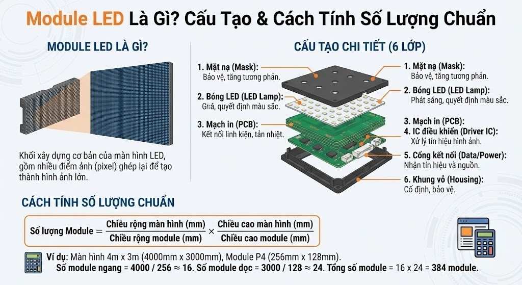Module LED Là Gì? Cấu Tạo Và Cách Tính Số Lượng Chuẩn Nhất