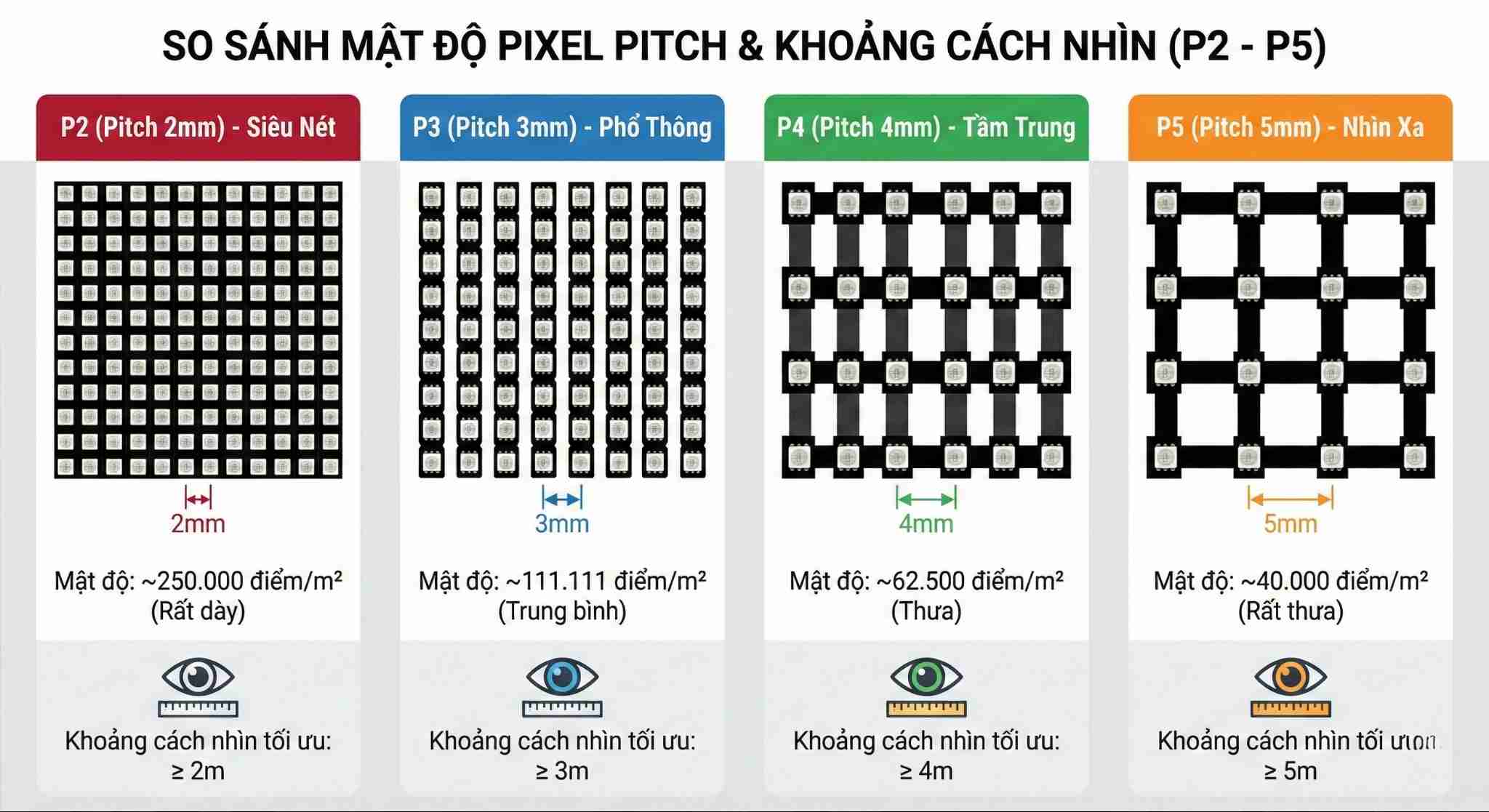 So Sánh P2, P3, P4, P5: Ma Trận Chọn Màn Hình LED Chuẩn Xác Tránh Lãng Phí Ngân Sách