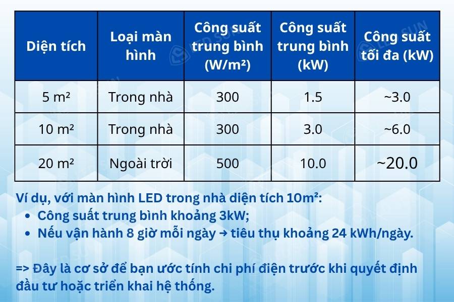 Độ sáng màn hình LED ảnh hưởng đến công suất tiêu thụ điện