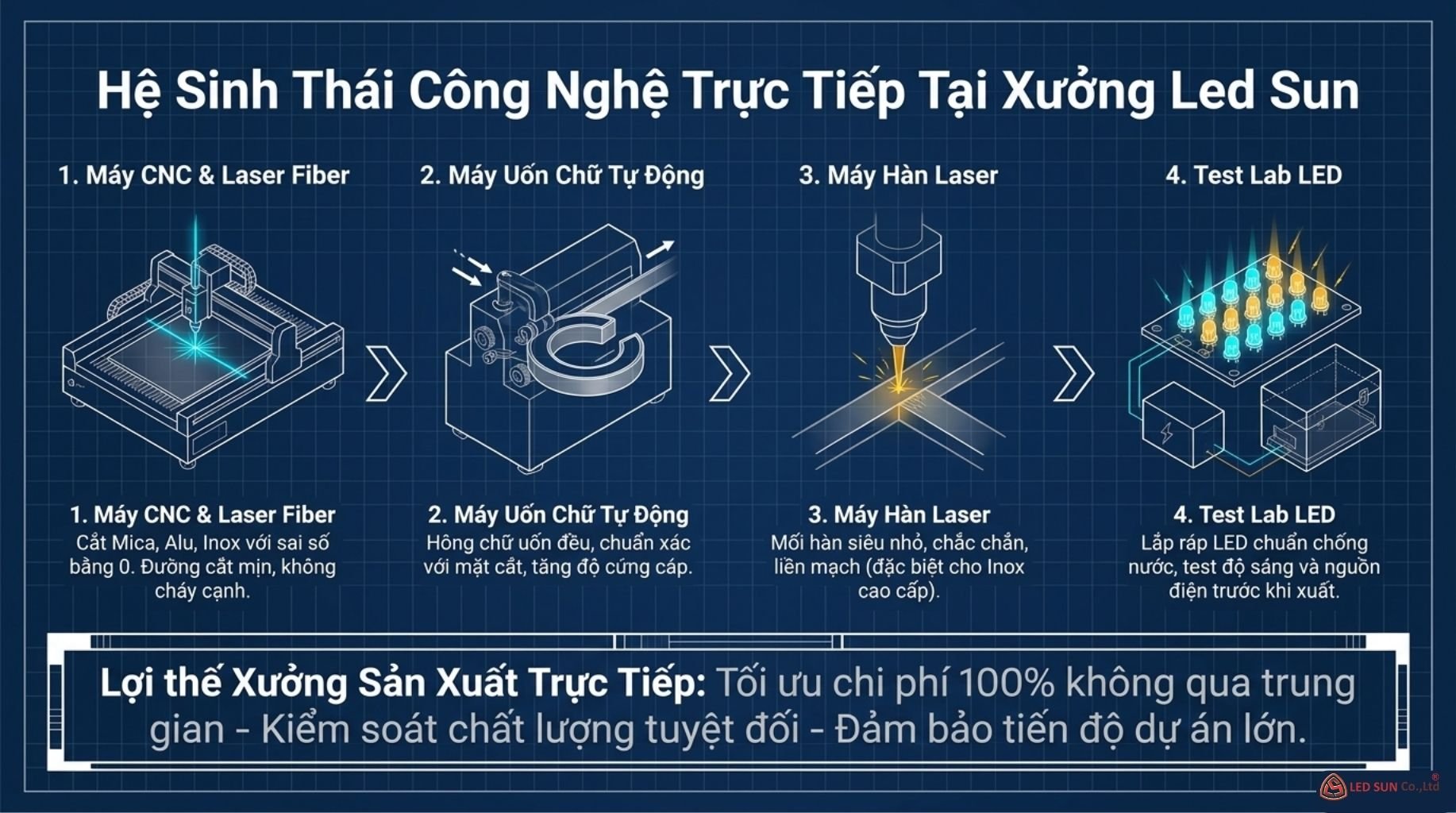 sản xuất chữu bằng công nghệ led, laser, cnc