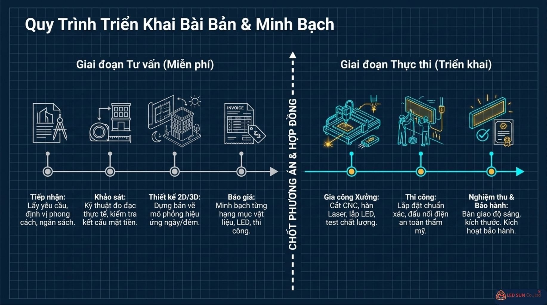 quy trình đặt chữ nổi tại led sun